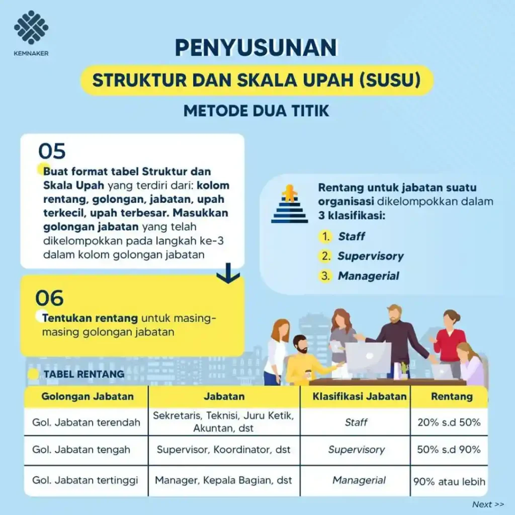 Begini Struktur Upah Dan Skala Upah, Perusahaan Wajib Terapkan!!