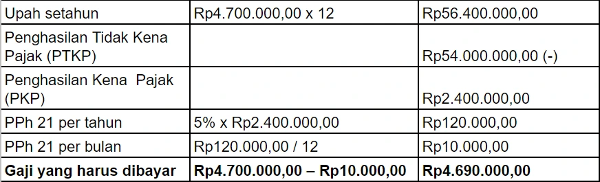 7 Cara Menghitung Gaji Karyawan Per Hari, Mingguan Dan Bulanan